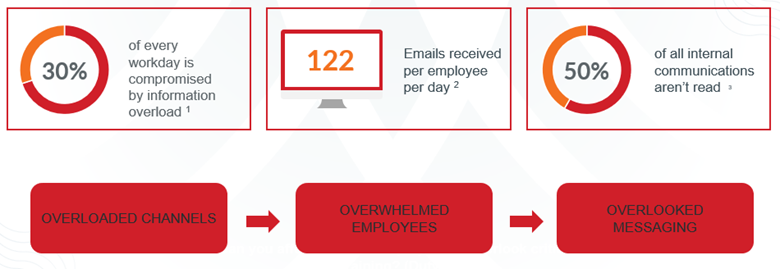 30% of oevery workday is compromised by information overload, 122 emails received per employee per day, 50% of all internal communications aren't read