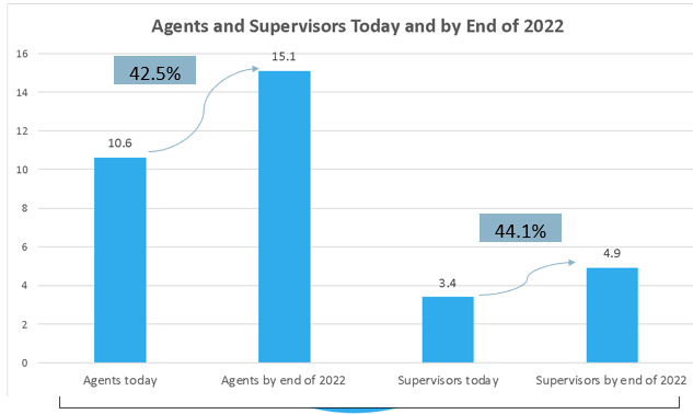 Graph showing agents and supervisors today and by end of 2022 with a 42.5% increase in agents by end of 2022 and 44.1% increase in supervisors