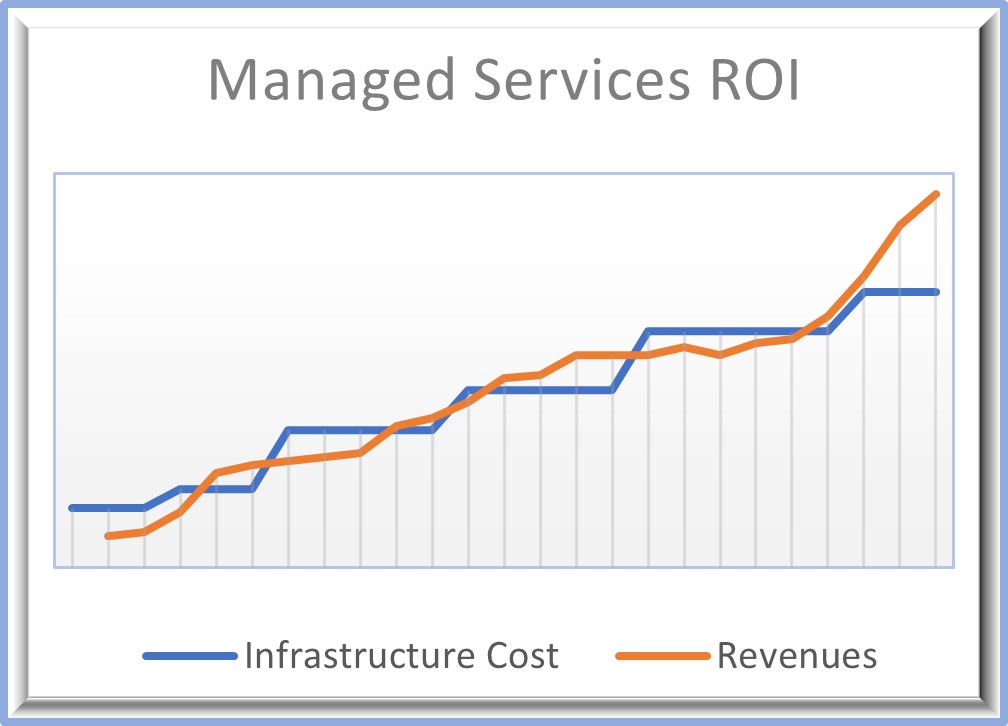 Managed Services ROI Chart