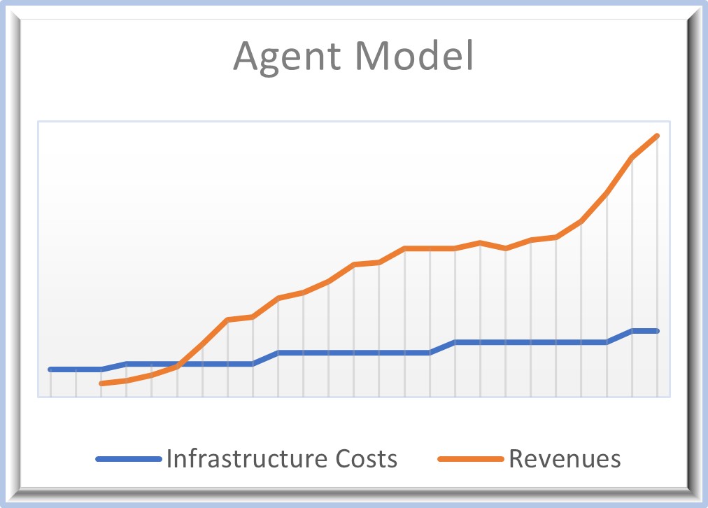 Agent Model Chart