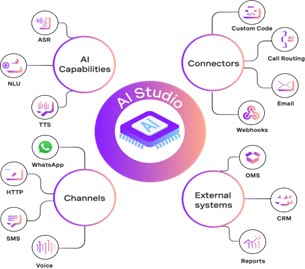 Vonage AI studio chart